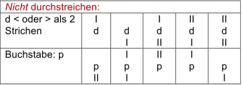 Tabelle 3: Instruktionen II d2-R Aufmerksamkeits- und Konzentrationstest 