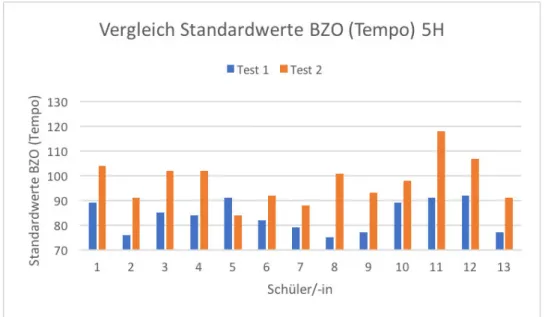 Abbildung 12: Standardwert BZO im Vergleich (5H)