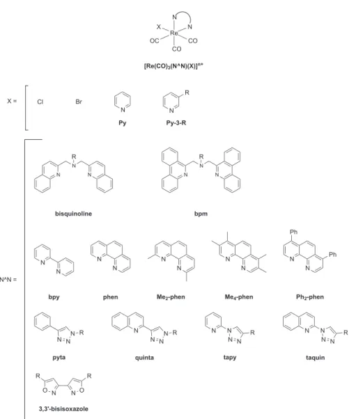 Figure 2: Changing the ligands to tune the spectroscopic properties of Re(I) tricarbonyl complexes [8, 30, 33, 34]