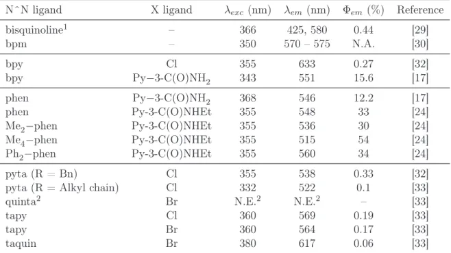 Table 1: Examples of photophysical properties of Re(I) tricarbonyl complexes in acetonitrile at 298 K