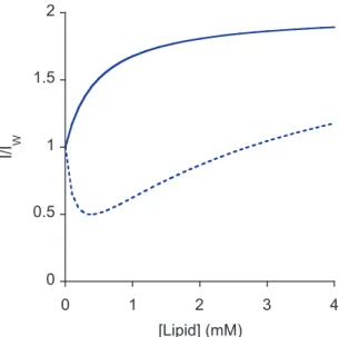 Figure 1.4: Representations of ﬂuorescence evolution with lipid concentration for simple partition model (full) and self-quenching model (dotted).