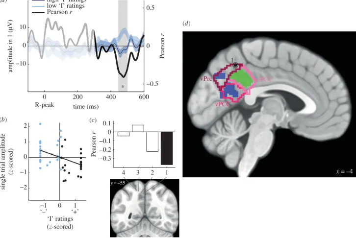 Figure 4. The trial-by-trial amplitude of HERs in the ventral precuneus and vPCC correlates with the involvement of the ‘I’ in spontaneous thoughts ( patient 4).