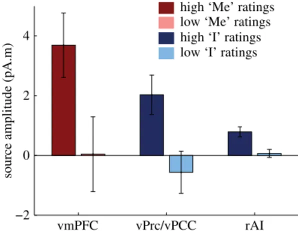 Figure 6. Comparison of effects in the insula and in the DN. Source activity was averaged for each significant time window, across the significant vertices (vmPFC: left, vPrc/vPCC: middle) or across the vertices belonging to the rAI ROI (right).