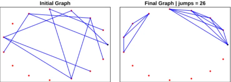 Fig. 1. Initial and final topologies for given y(0,0), with p = 0.1. Nodes have been sorted counterclockwise to clearly visualize the clusters appearing in the final topology.