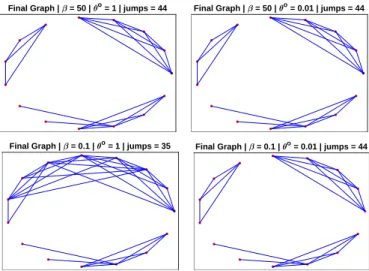 Fig. 2. Four different final topologies for different couples of (β, θ(0, 0)).
