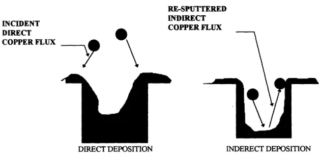 FIGURE  1.1-5:  AN ILLUSTRATION  OF  THE DIFFERENT  DEPOSITION  MECHANISMS.