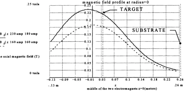 FIGURE  1.4-2:  The  field  profile  resulting  from  one circular  shaped  electromagnet  situated  on  top  of another  both  having  a thickness  of 4  inches,  an  inner radius  of 3 inches,  and  an  outer  radius  of 6 inches.