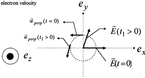 FIGURE 1.4-3:  Demonstration  of the resonance  between  the clock-wise