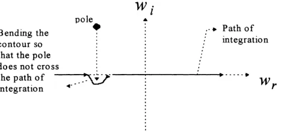 FIGURE  1.4-4:  AN  ILLUSTRATION  OF  THE  CONTOUR INTEGRATION W pole Bending  the contour  so that the  pole does  not  cross the  path  of mtegration