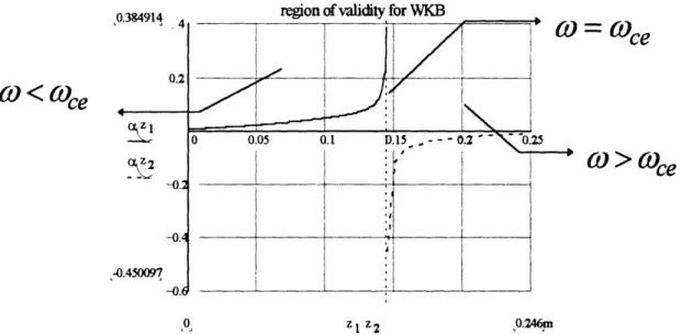 FIGURE  1.4-5:  THE ILLUSTRATION OF THE REGION OF VALIDITY FOR THE WKB APPROXIMATION