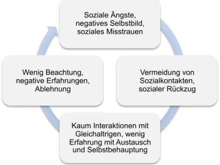 Abbildung 1:  Teufelskreis der Schüchternheit (Stöckli, 2016, S. 22) 