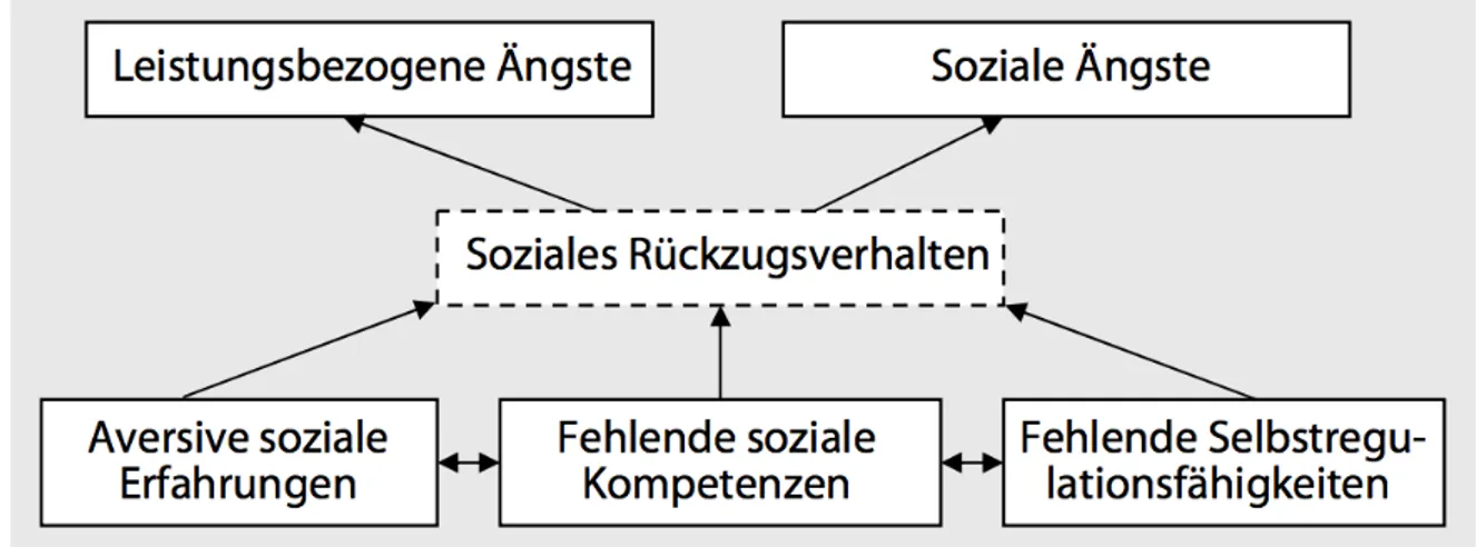 Abbildung 3:  Faktoren in der Entwicklung von Schulängsten (Petermann &amp; Petermann, 2010, S