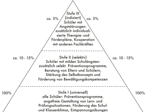 Abbildung 4:  Das  Response-to-intervention-Modell  (RTI)  (Bilz,  2017,  S.  376  ff.,  zit