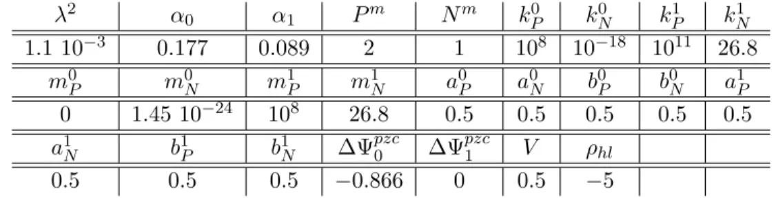 Table 1: Dimensionless parameters.