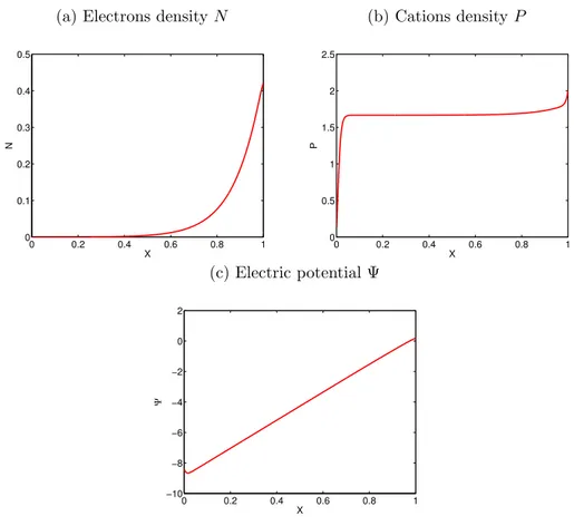 Figure 4: Densities and electric potential profiles for ε = 0, at final time T = 1.