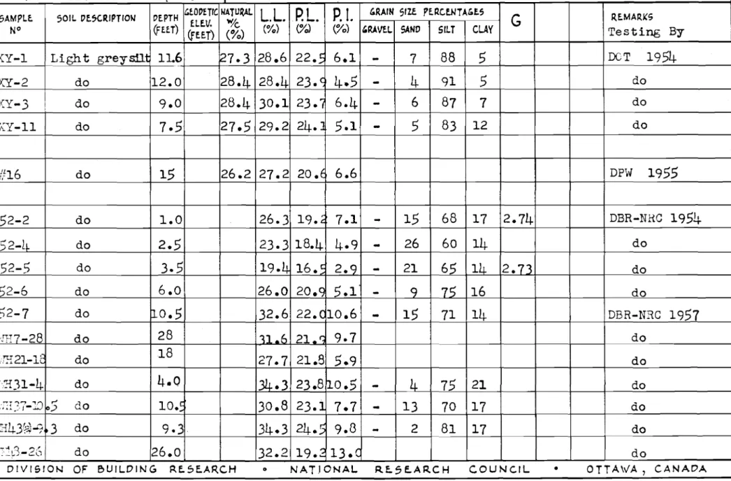 Figure E-l Soil Test Record Summary, Whitehorse Airport