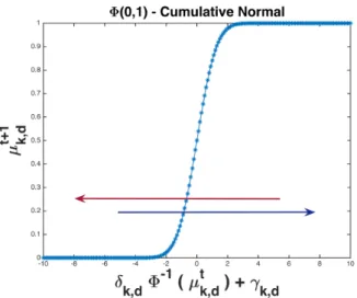Figure 3.1: Illustrations of Cumulative Gaussian function and its relationship with the parameter change of Multinomial distribution using Eq