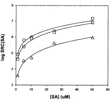 Fig. 2.3.  Measured  values  of SRC(SA)  for salinities  of (0) 1%o, (0) 2%0, and  (A)  35%c,  and the best  fit of each  dataset  determined  using  Sigmaplot 4.0 and Eq
