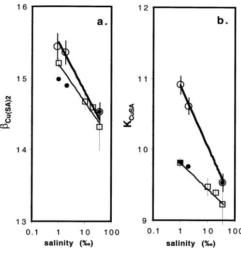 Figure  2.4.  Values  of log  $Cu(SA)2  and  log KCuSA  as a function  of salinity  measured  in  this work  (0) and  from Campos  et al  (1994)  (0)