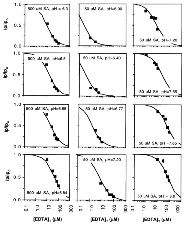 Figure  2.5.  Ratios  of peak height  measured in the presence  of EDTA  to peak height in the absence  of EDTA  for the calibration  of SA  dependence  on  salinity