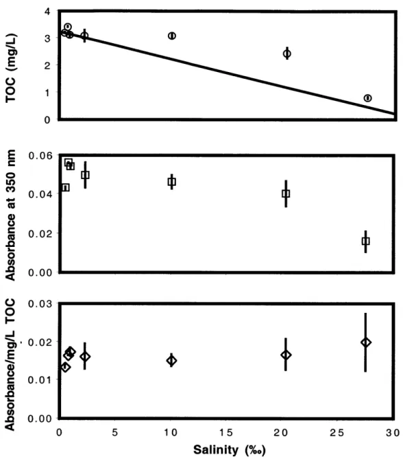 Figure 3.2.  Concentations  of TOC, absorbance  at  350 nm, and ratios  of absorbance to TOC  versus  salinity for  the  seven  Saco River estuary  samples.