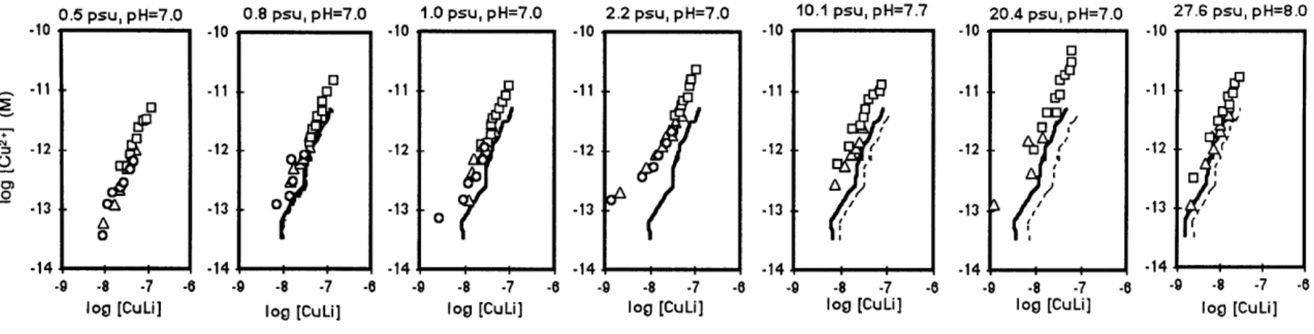 Fig. 33.  The Cu binding  ability of samples collected in the Saco River Estuary.  Heavy  solid lines represent the Cu binding ability