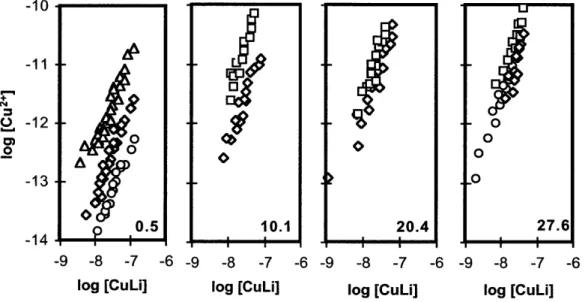 Fig. 3.4.  The  copper binding  ability of ligands in Saco River  estuary samples  (0.5,  10.1, 20.4, and  27.6  %o)  at  four values  of pH (A, 6.5;  0,  7.0;  0,  7.7;  0,  8.0.)