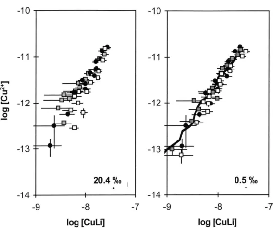 Fig.  3.5.  The  Cu binding  ability of the filtered  (gray  squares)  and unfiltered  (white squares)  20.4%o  and the  0.5%o  samples when  adjusted  to pH =  8.0  and salinity  27.6%o with  UV  irradiated  seawater,  and compared to  the  Cu binding  ab