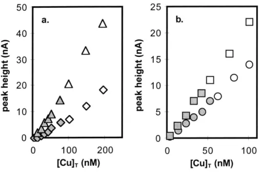 Figure  3.6.  a).  Raw  data  for a)  titrations  (diamonds,1 IM SA;  triangles,  5  gM SA)  of the 0.5%o  sample  and b) for titrations  (circles,1  FIM SA;  squares,  5  pM SA)  of  27.6%o Saco River estuary  samples,  both  at pH  =  8.0