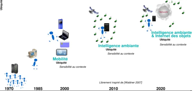 Figure 1.1 – Évolution de l’informatique ubiquitaire