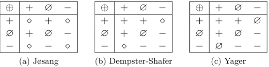 Table 2.4 – Tables de vérité des diﬀérentes déﬁnitions de l’opérateur consensus