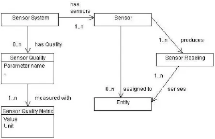 Figure 2.10 – Modèle de qualité des capteurs [McKeever et al., 2009a]