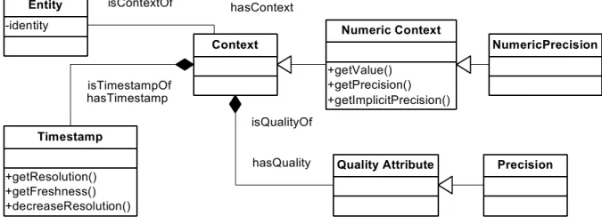 Figure 2.13 – Modèle UML de la QoC [Neisse et al., 2008]