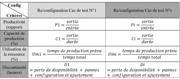 Tableau 5.8 – Les critères proposés pour vérifier l’efficacité du cadre proposé