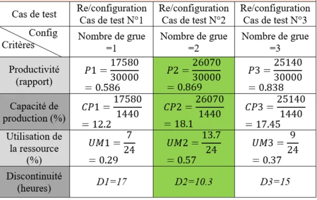Tableau 6.10 – Les résultats de la simulation des cas de test de la re/configuration