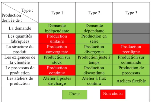 Tableau 3.1 – Types du système de production choisi