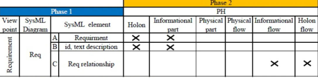 Tableau 5.7 – Transformation du point de vue des besoins en PH