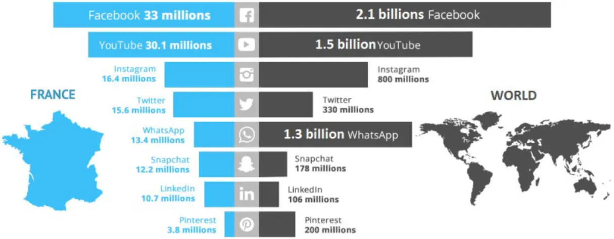 Figure 1.1: Number of monthly active user on the top 10 most famous social network as of 1st quarter 2018(from [Tauzin, 2018]).