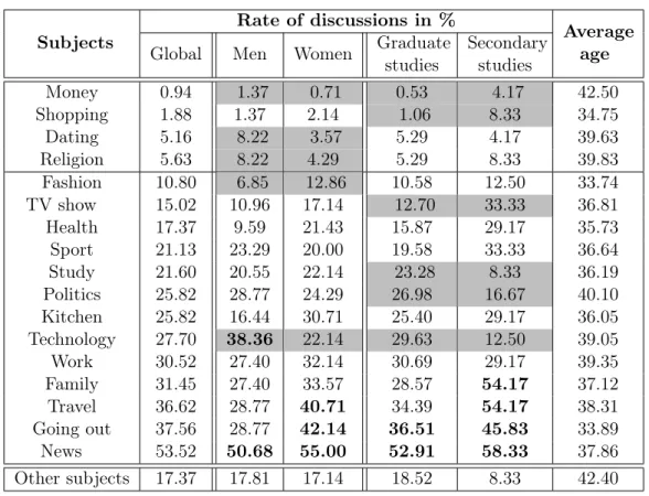 Table 2.3: Subjects ranked by increasing order of discussions on social networks.