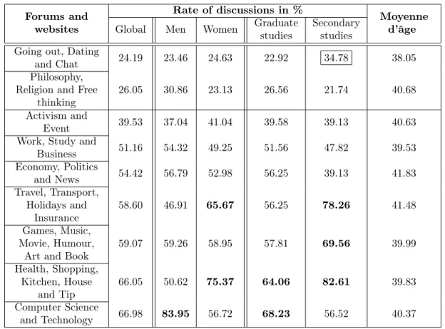 Table 2.4: Subjects ranked by increasing order of discussions on forums and websites.