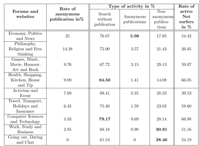 Table 2.6: Subjects ranked by decreasing order of avoidance on social networks.