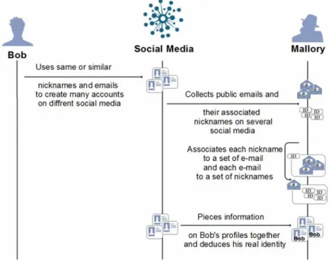 Figure 2.7: Example of scenario of attack of linking profiles across different social media.