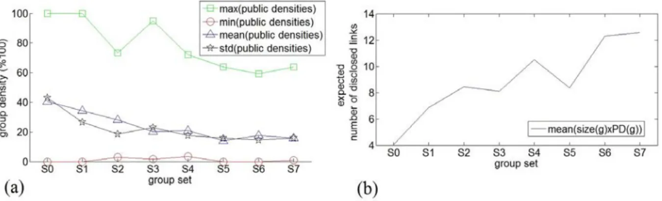 Figure 3.3: Results of analysis: (a) Variation of public density with respect to group declared size, (b) Expected number of disclosed links between the target and group members.