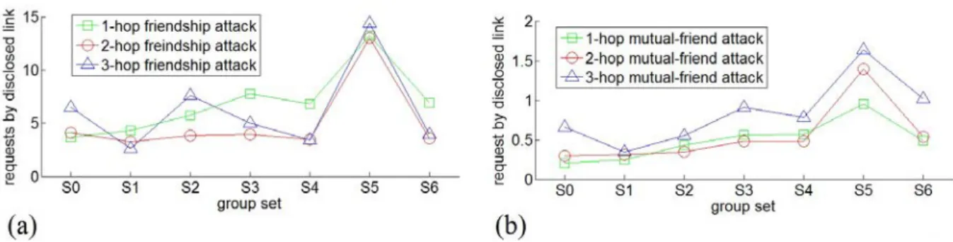 Figure 3.9: Results of attacks: (a) The average number of friendship request to disclose one friendship link, (b) The average number of mutual-friend request to disclose one friendship link Dataset