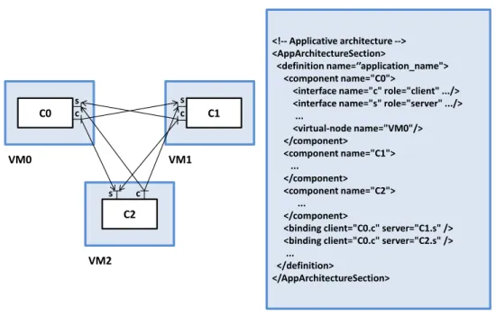 Figure 3.2: An example of an application (left) and its extended OVF descriptor (right)