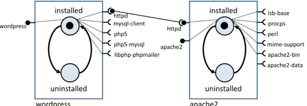 Figure 3.3: An example of packages, services, and bindings described by the Aeolus model