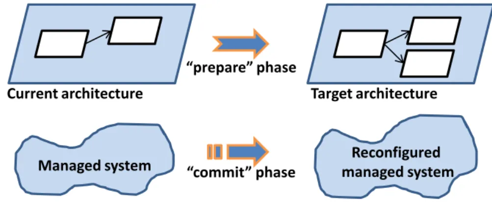 Figure 3.4: The reconfiguration steps: the prepare and commit phases