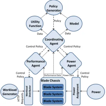 Figure 3.6: Multi-agent architecture for establishing an energy consumption policy