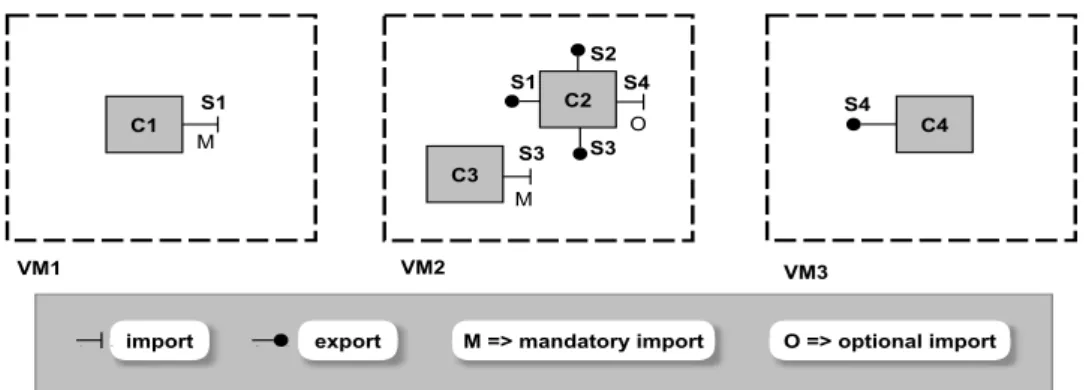 Figure 4.1: Example of an application model (before binding ports)