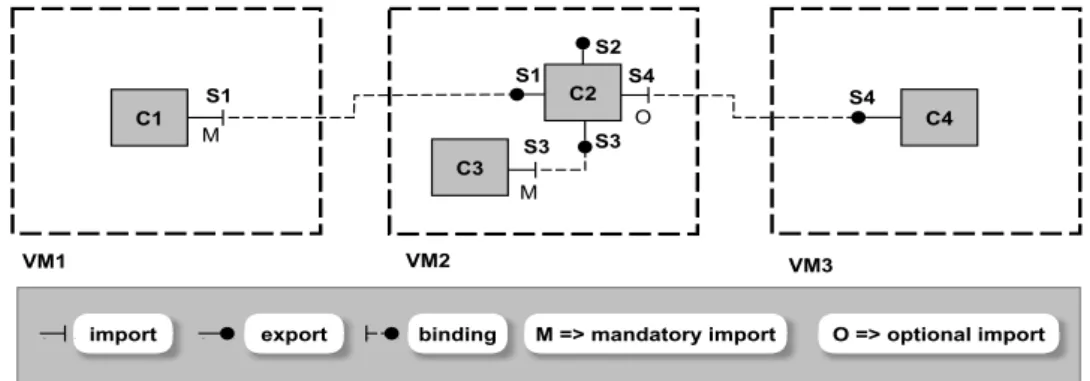 Figure 4.2: Example of an application model (after binding ports)